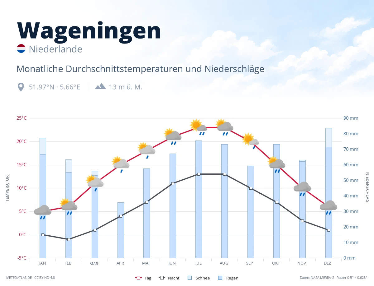 Wageningen - monatliche Durchschnittstemperaturen und Niederschläge