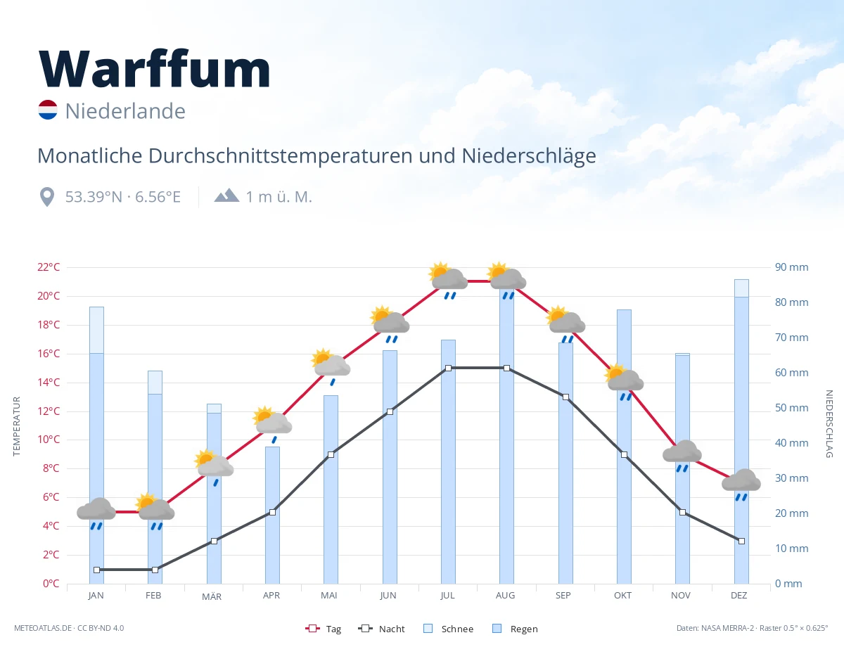 Warffum - monatliche Durchschnittstemperaturen und Niederschläge