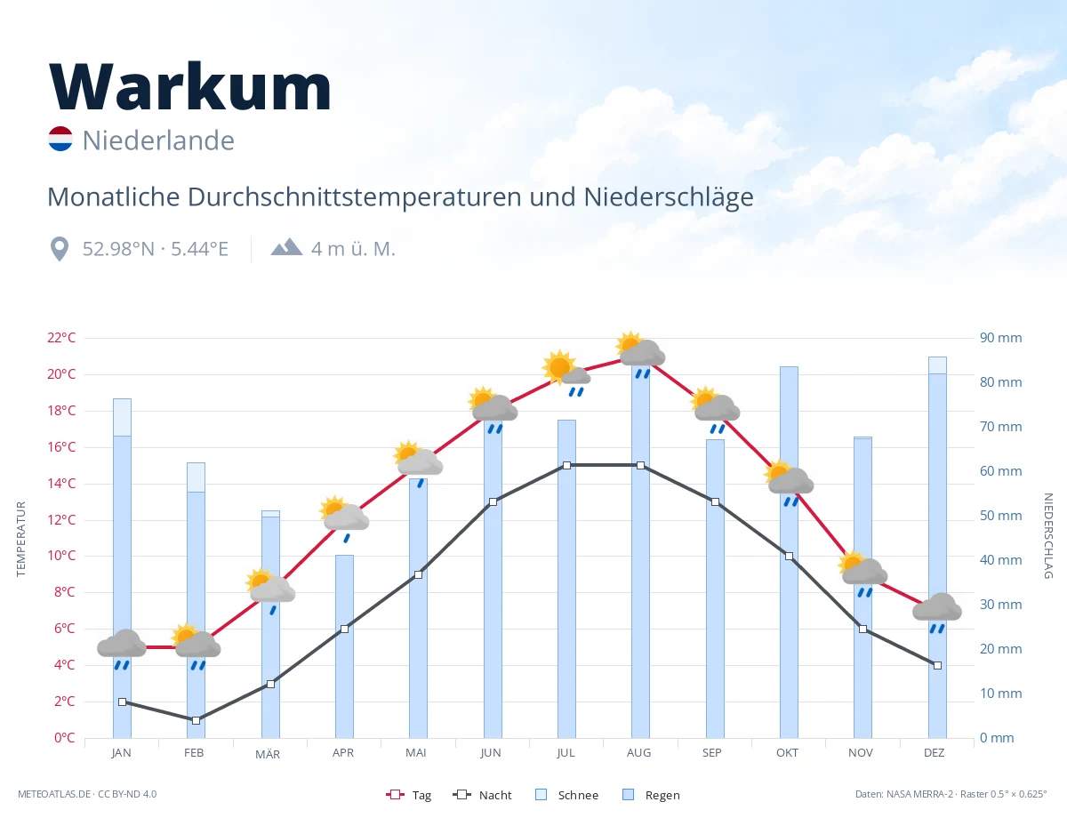 Warkum - monatliche Durchschnittstemperaturen und Niederschläge