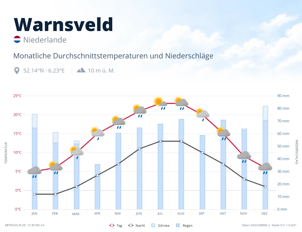 Warnsveld - monatliche Durchschnittstemperaturen und Niederschläge