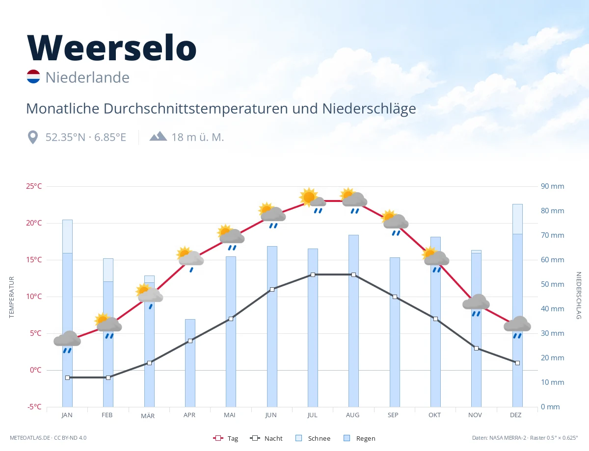 Weerselo - monatliche Durchschnittstemperaturen und Niederschläge