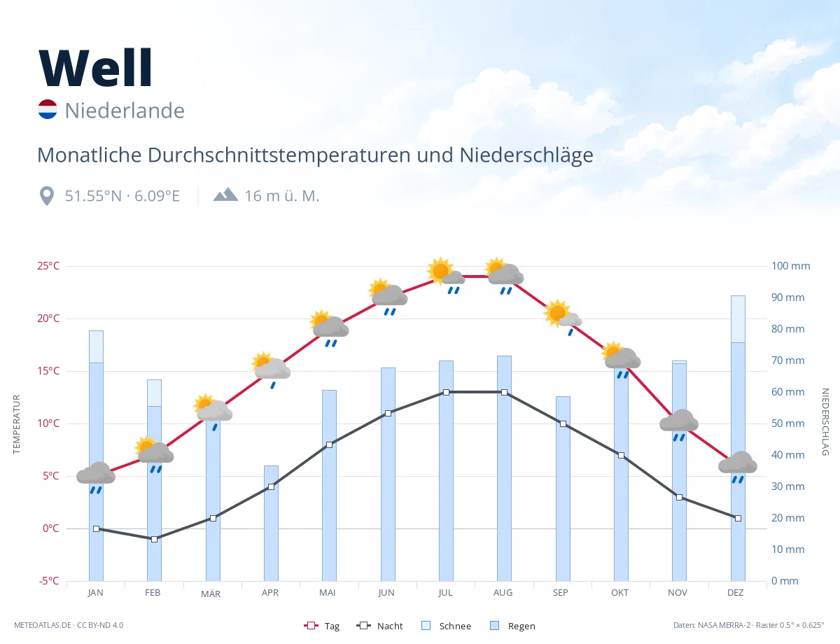Well - monatliche Durchschnittstemperaturen und Niederschläge