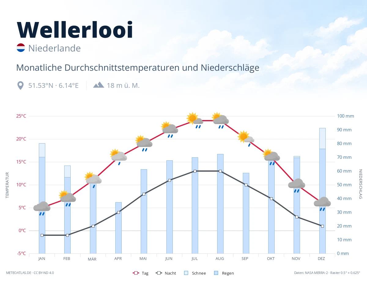 Wellerlooi - monatliche Durchschnittstemperaturen und Niederschläge