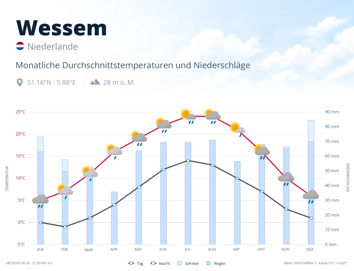 Wessem - monatliche Durchschnittstemperaturen und Niederschläge
