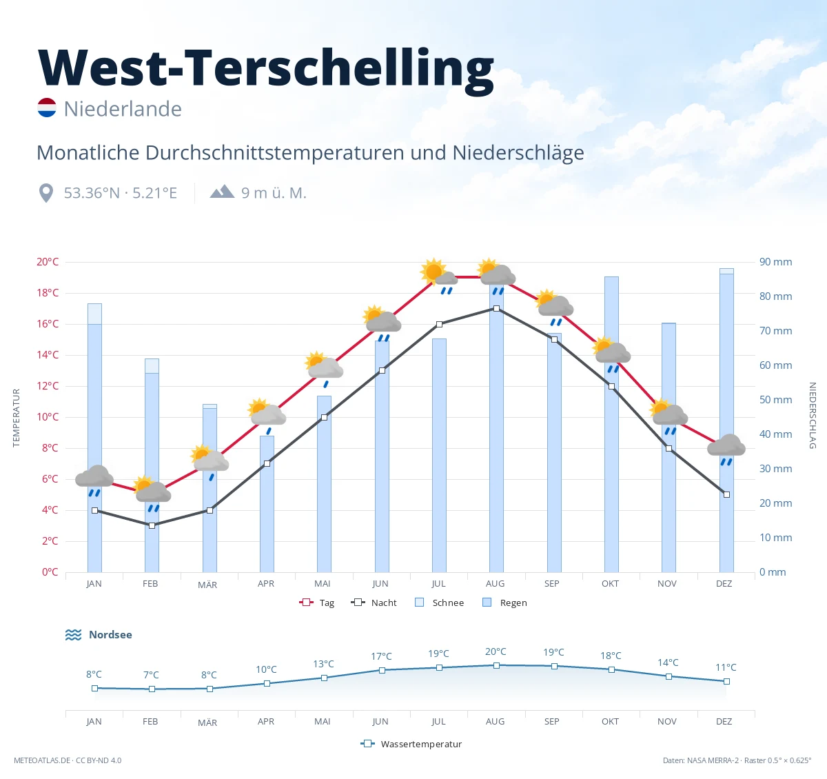 West-Terschelling - monatliche Durchschnittstemperaturen und Niederschläge