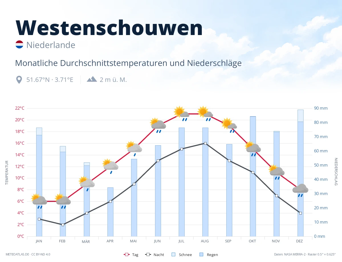 Westenschouwen - monatliche Durchschnittstemperaturen und Niederschläge