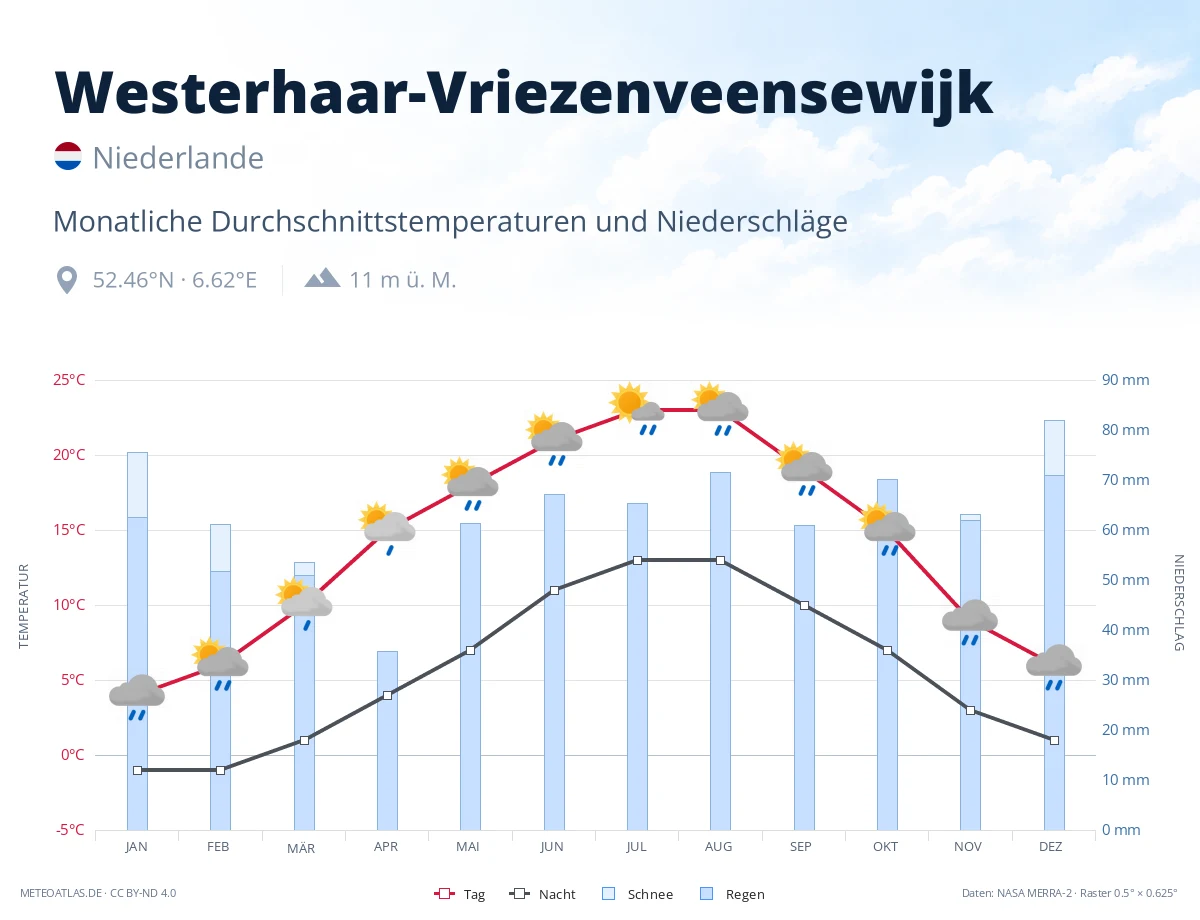 Westerhaar-Vriezenveensewijk - monatliche Durchschnittstemperaturen und Niederschläge