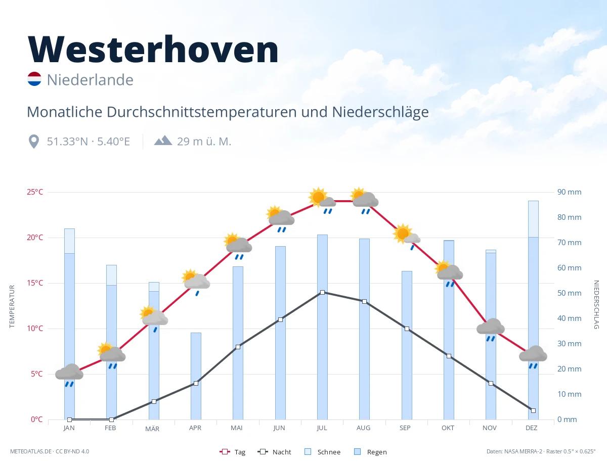 Westerhoven - monatliche Durchschnittstemperaturen und Niederschläge