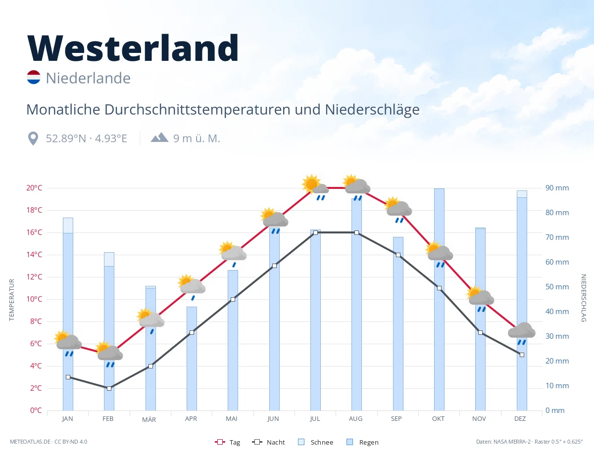 Westerland - monatliche Durchschnittstemperaturen und Niederschläge