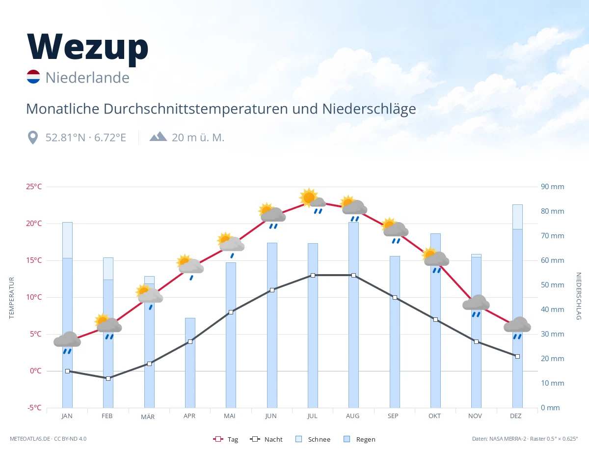 Wezup - monatliche Durchschnittstemperaturen und Niederschläge
