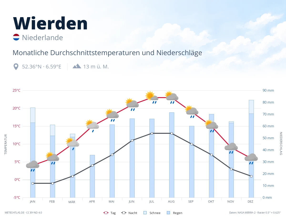 Wierden - monatliche Durchschnittstemperaturen und Niederschläge