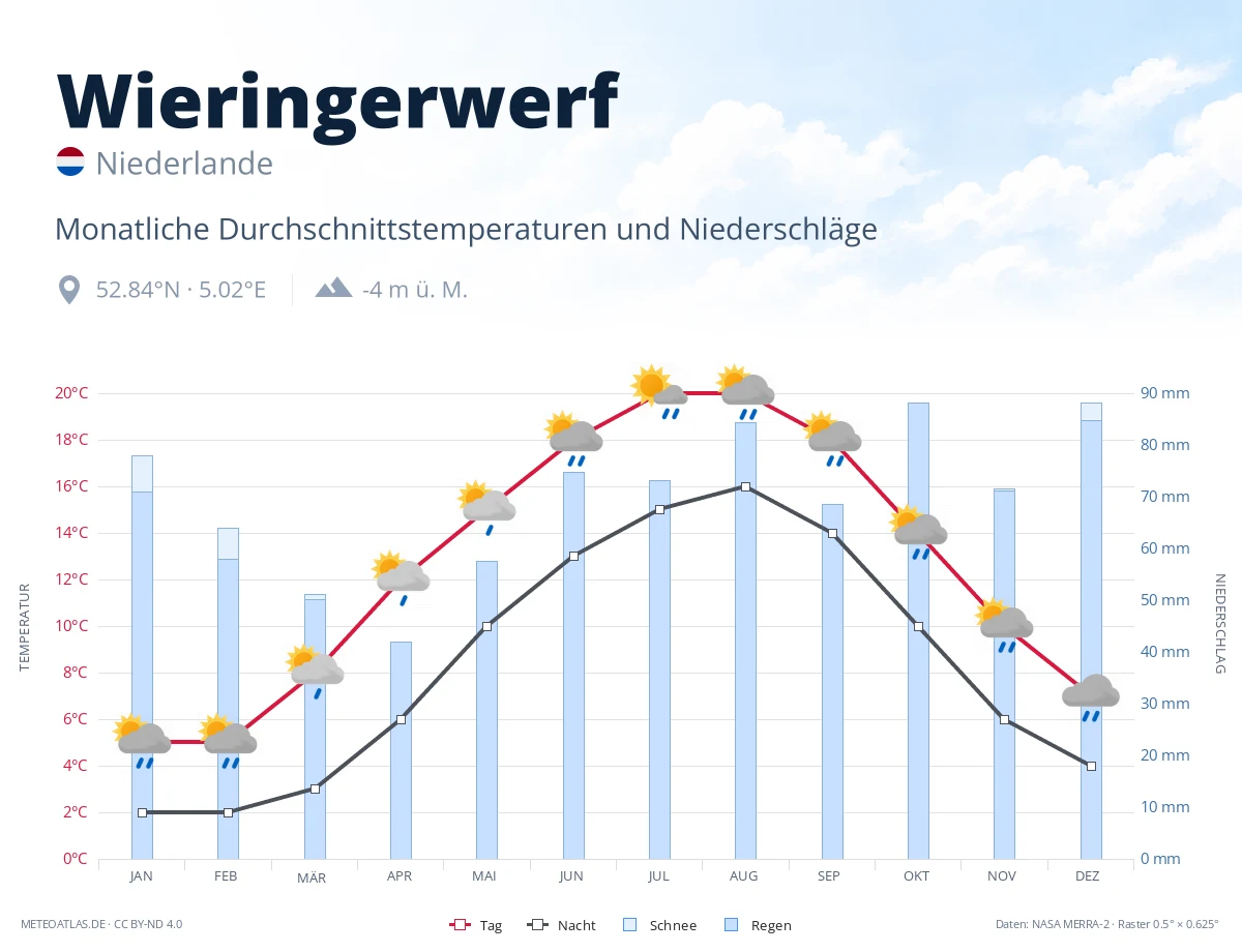 Wieringerwerf - monatliche Durchschnittstemperaturen und Niederschläge