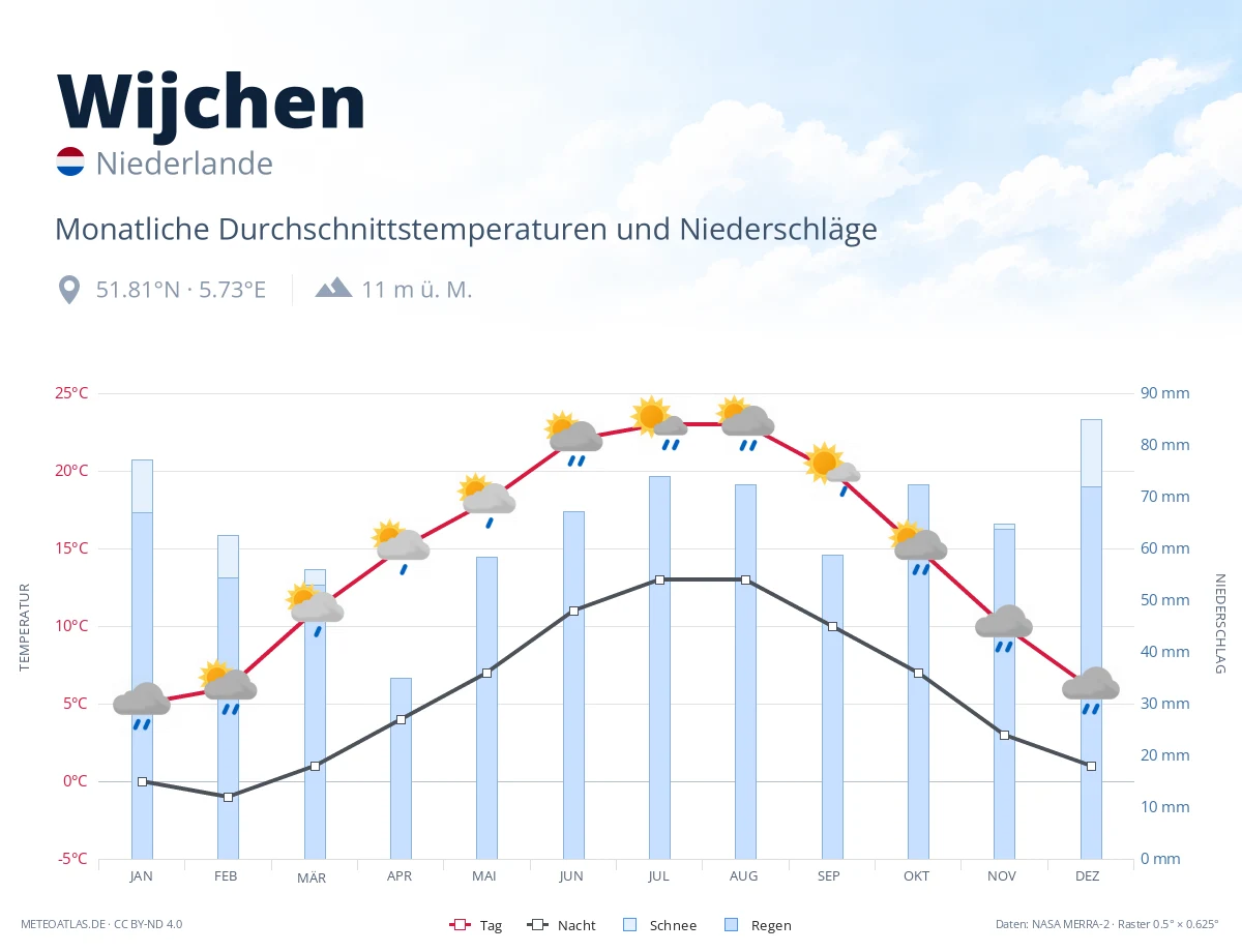 Wijchen - monatliche Durchschnittstemperaturen und Niederschläge