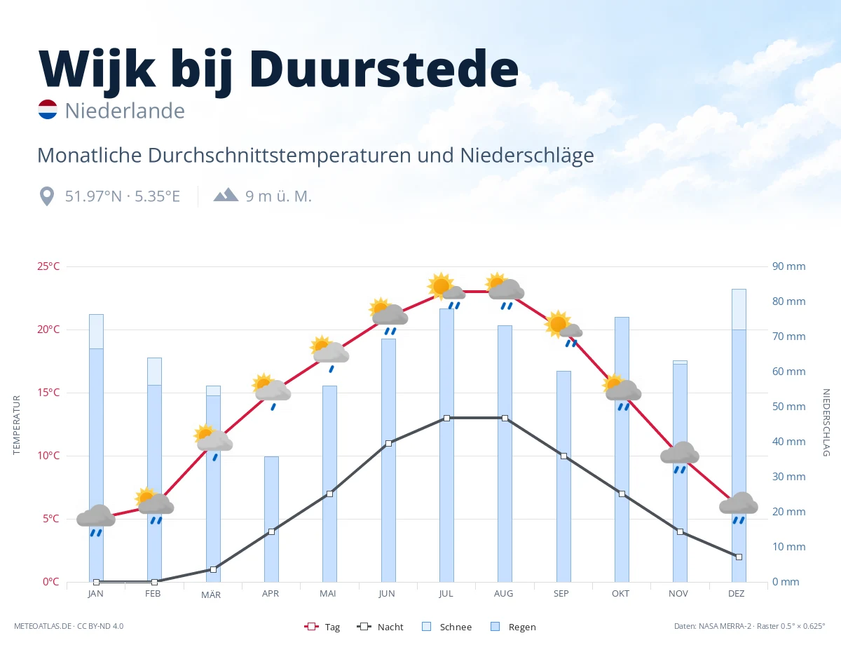 Wijk bij Duurstede - monatliche Durchschnittstemperaturen und Niederschläge