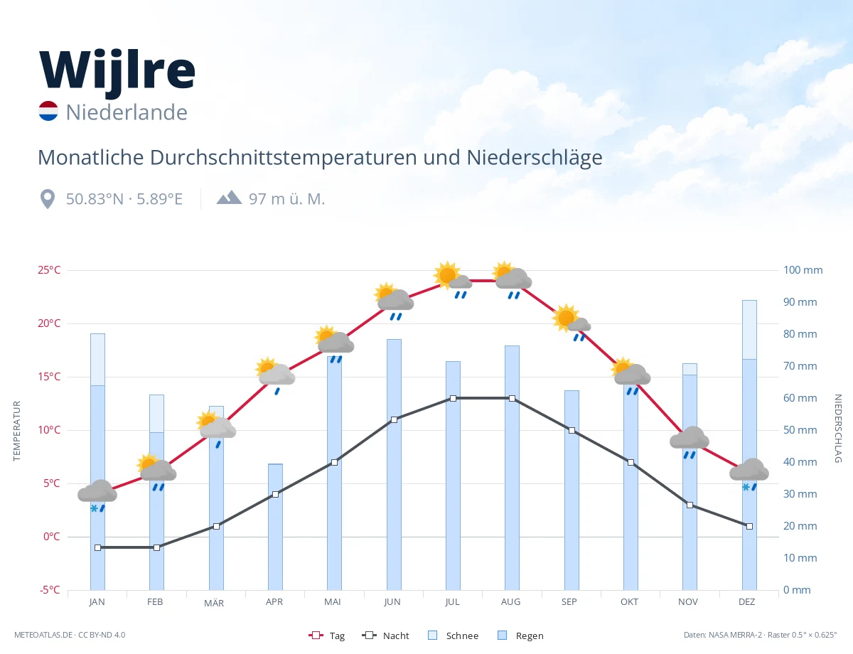 Wijlre - monatliche Durchschnittstemperaturen und Niederschläge