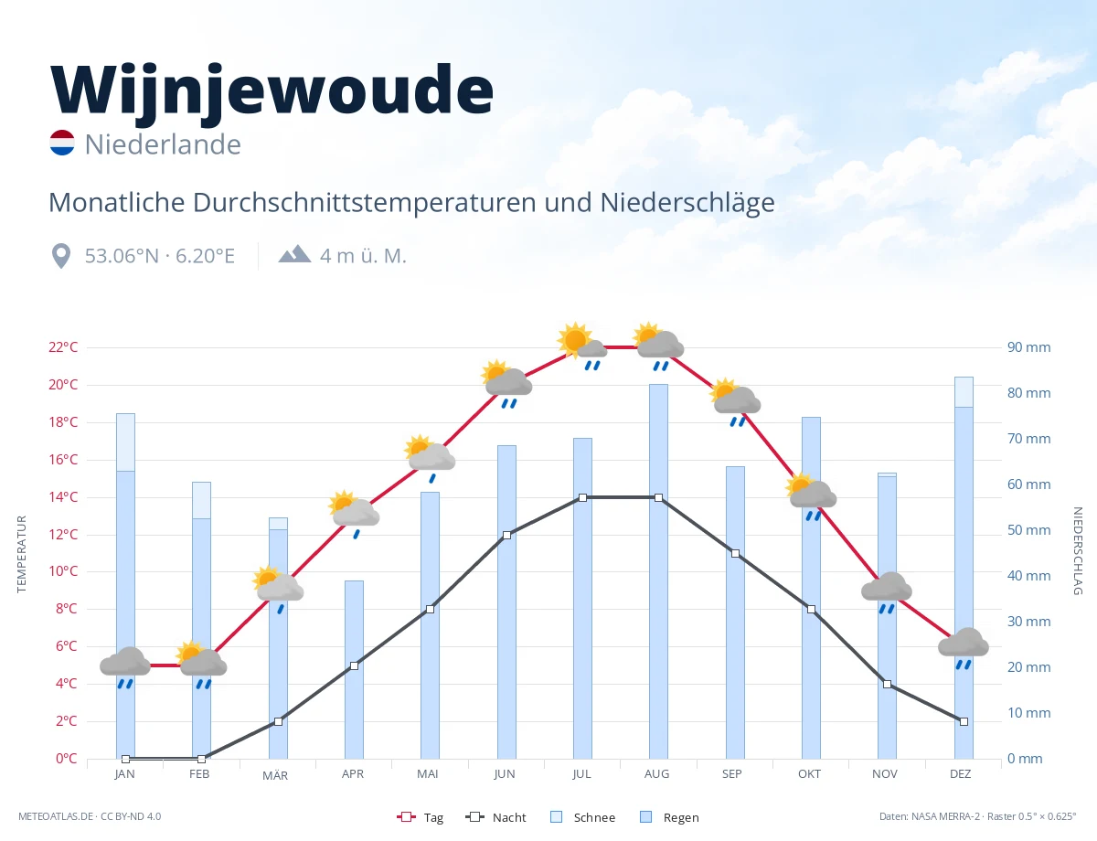 Wijnjewoude - monatliche Durchschnittstemperaturen und Niederschläge