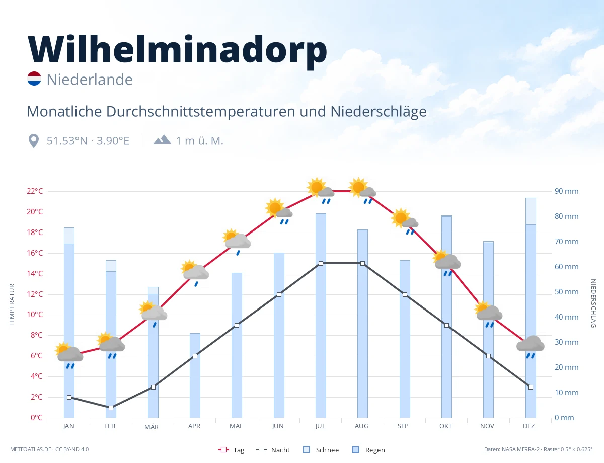 Wilhelminadorp - monatliche Durchschnittstemperaturen und Niederschläge