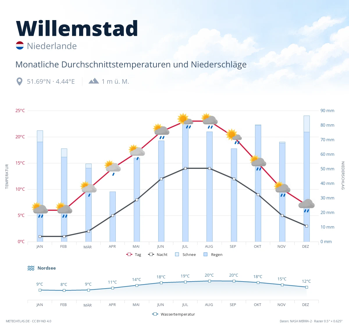 Willemstad - monatliche Durchschnittstemperaturen und Niederschläge