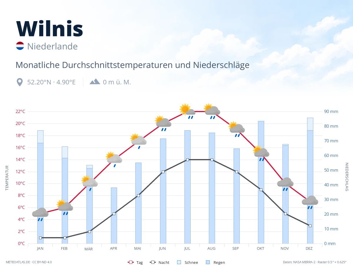Wilnis - monatliche Durchschnittstemperaturen und Niederschläge