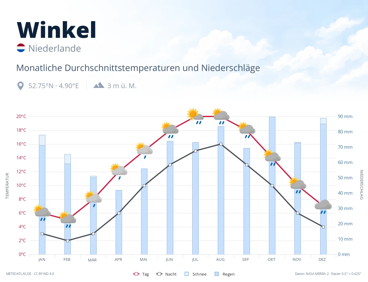 Winkel - monatliche Durchschnittstemperaturen und Niederschläge