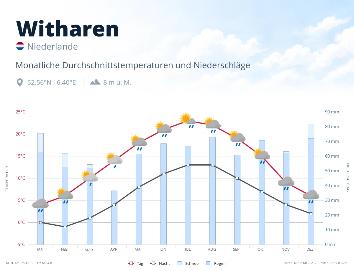 Witharen - monatliche Durchschnittstemperaturen und Niederschläge