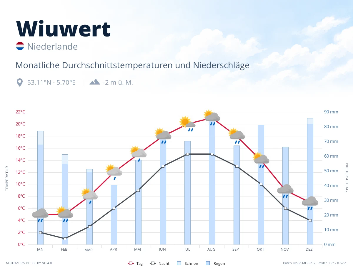 Wiuwert - monatliche Durchschnittstemperaturen und Niederschläge