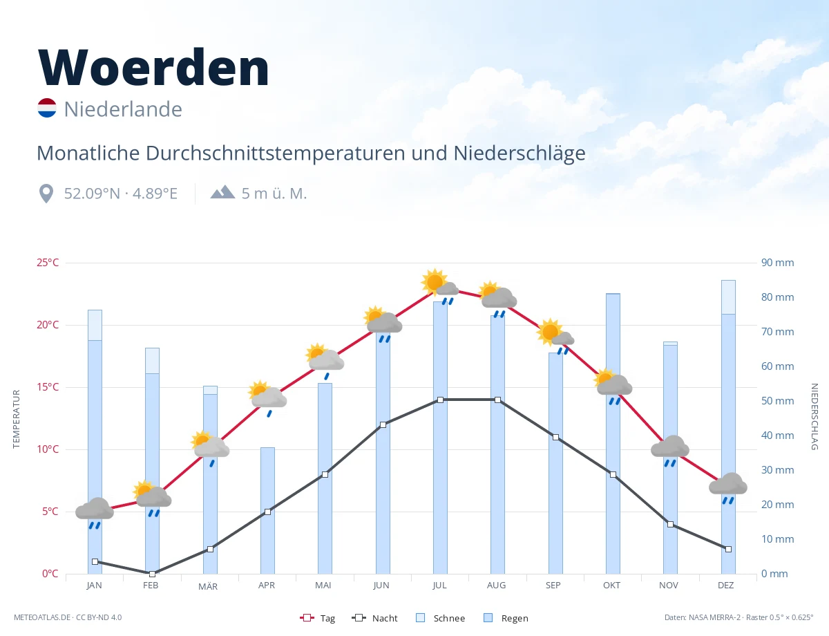 Woerden - monatliche Durchschnittstemperaturen und Niederschläge