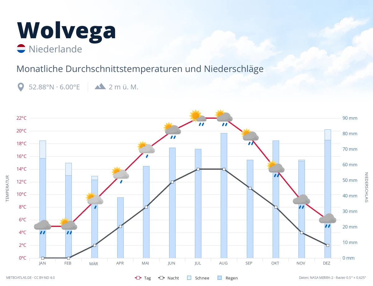 Wolvega - monatliche Durchschnittstemperaturen und Niederschläge