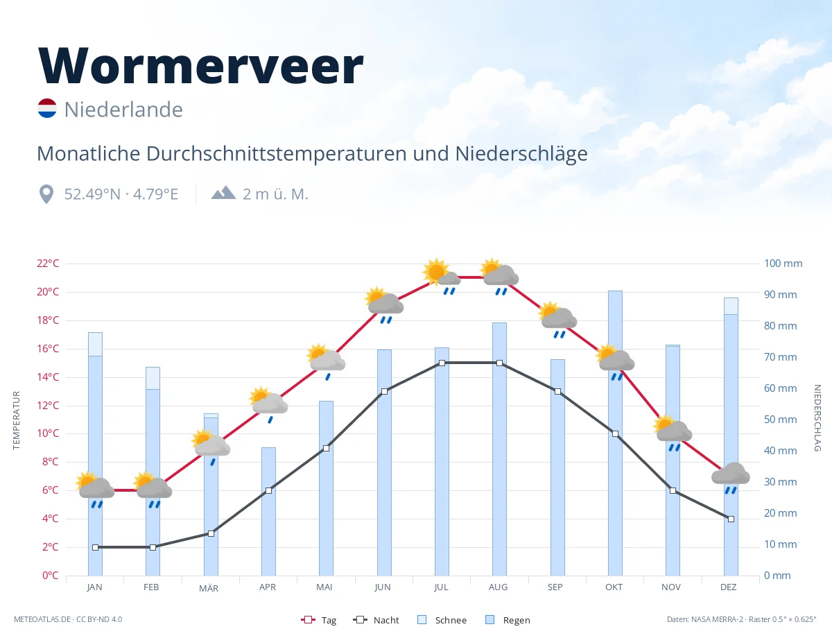 Wormerveer - monatliche Durchschnittstemperaturen und Niederschläge