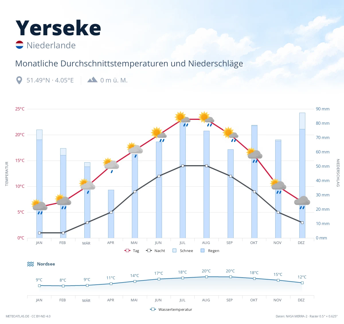 Yerseke - monatliche Durchschnittstemperaturen und Niederschläge