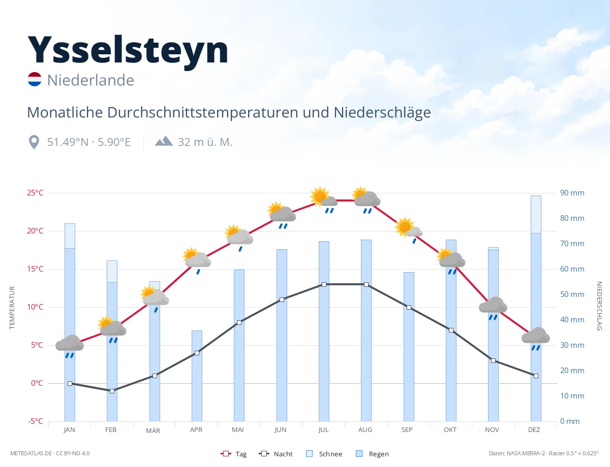 Ysselsteyn - monatliche Durchschnittstemperaturen und Niederschläge