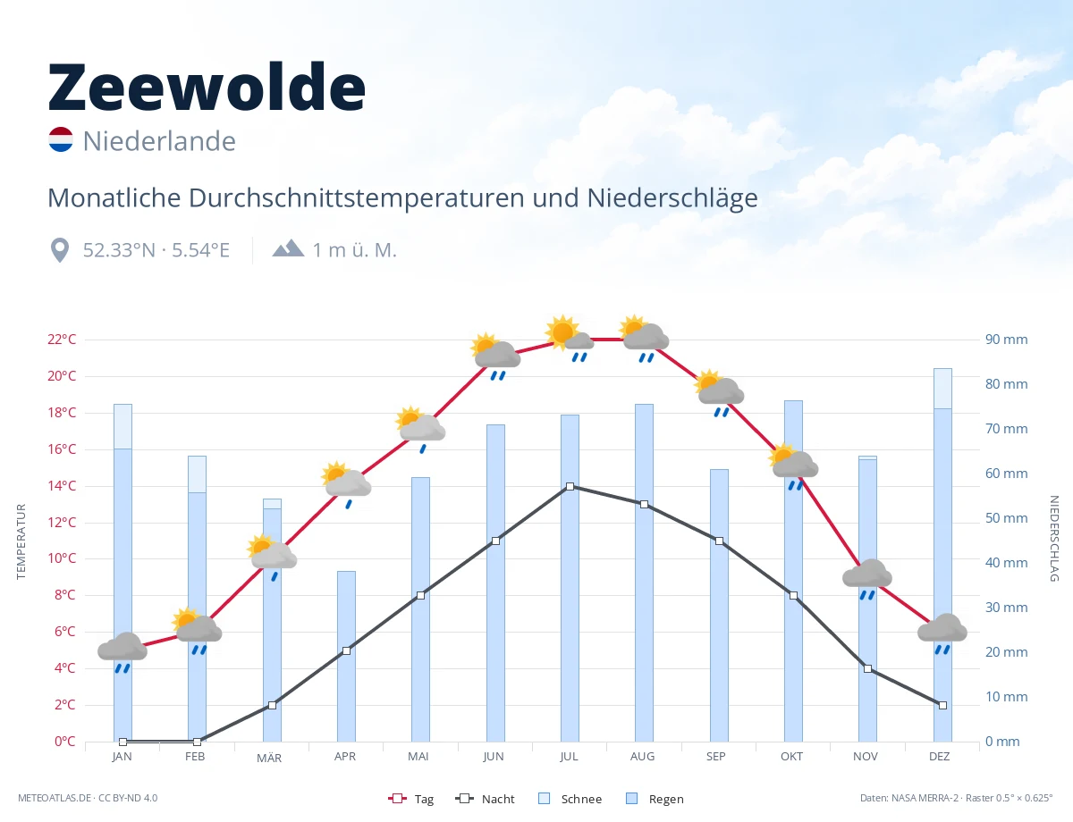 Zeewolde - monatliche Durchschnittstemperaturen und Niederschläge