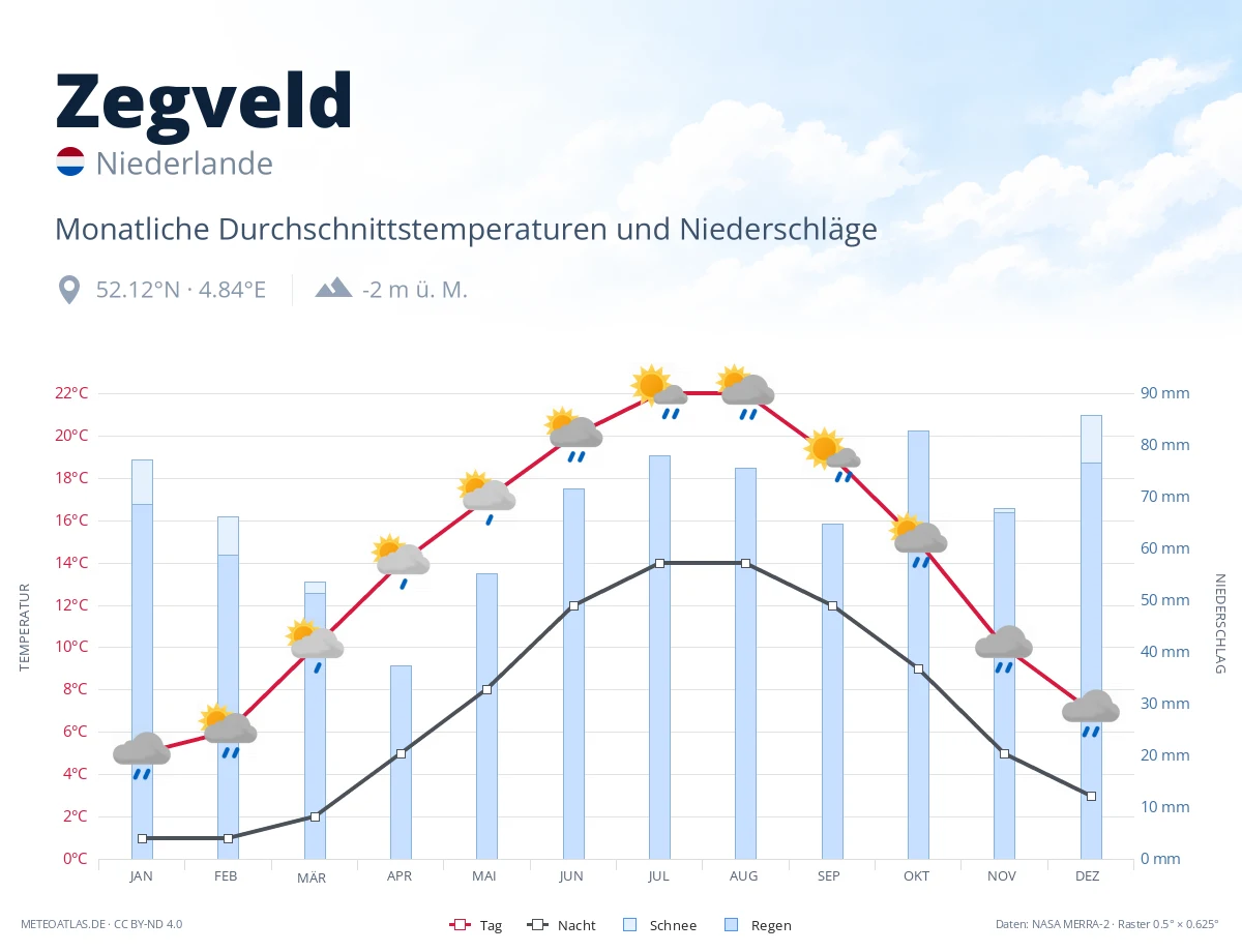 Zegveld - monatliche Durchschnittstemperaturen und Niederschläge