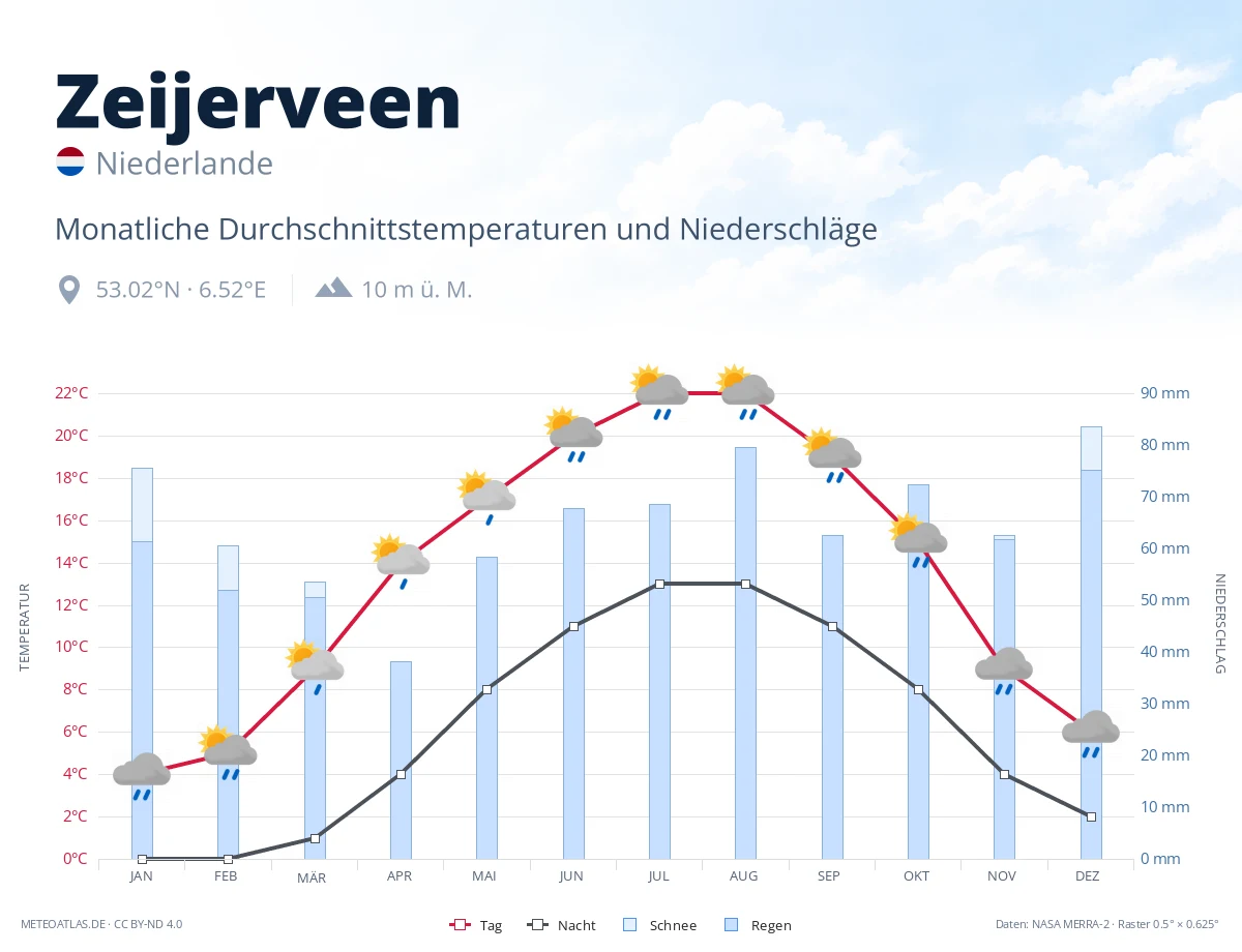 Zeijerveen - monatliche Durchschnittstemperaturen und Niederschläge