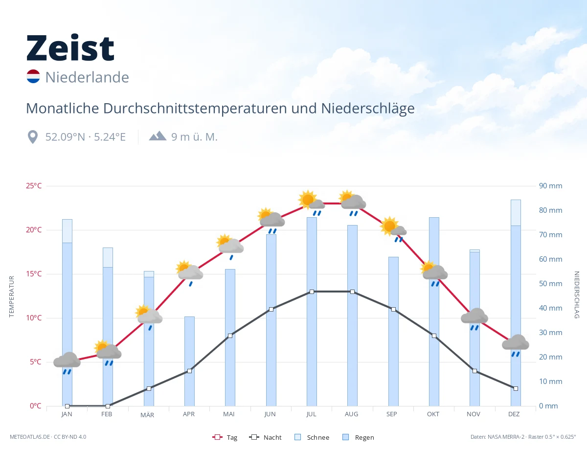 Zeist - monatliche Durchschnittstemperaturen und Niederschläge