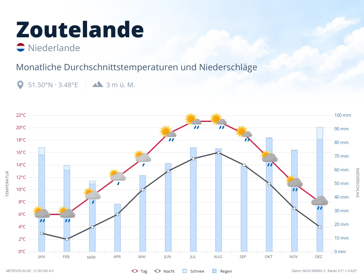 Zoutelande - monatliche Durchschnittstemperaturen und Niederschläge