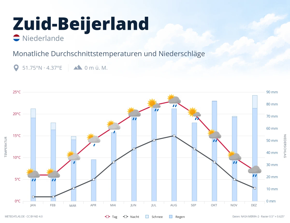 Zuid-Beijerland - monatliche Durchschnittstemperaturen und Niederschläge