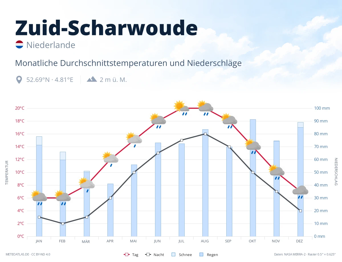 Zuid-Scharwoude - monatliche Durchschnittstemperaturen und Niederschläge