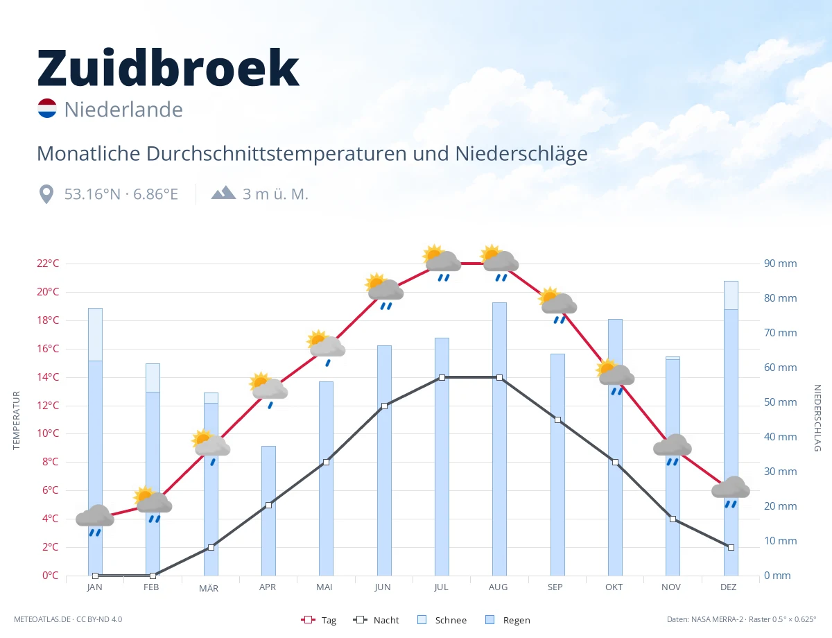 Zuidbroek - monatliche Durchschnittstemperaturen und Niederschläge