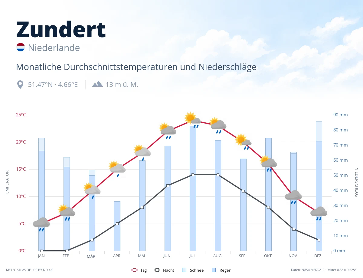 Zundert - monatliche Durchschnittstemperaturen und Niederschläge