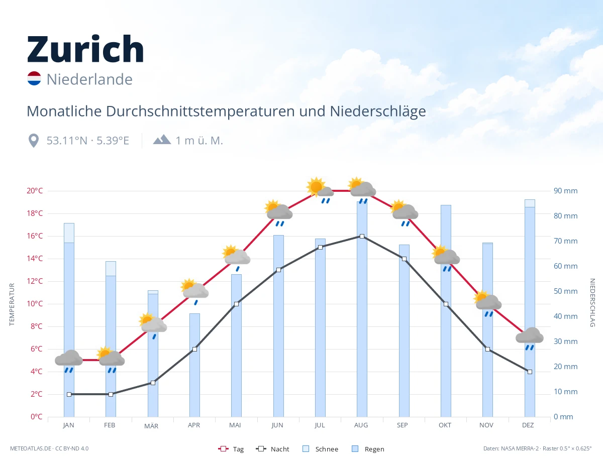 Zurich - monatliche Durchschnittstemperaturen und Niederschläge