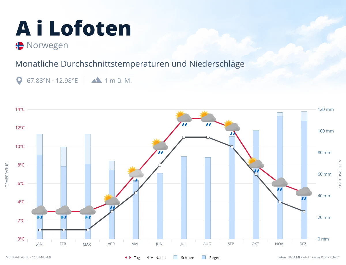 A i Lofoten - monatliche Durchschnittstemperaturen und Niederschläge