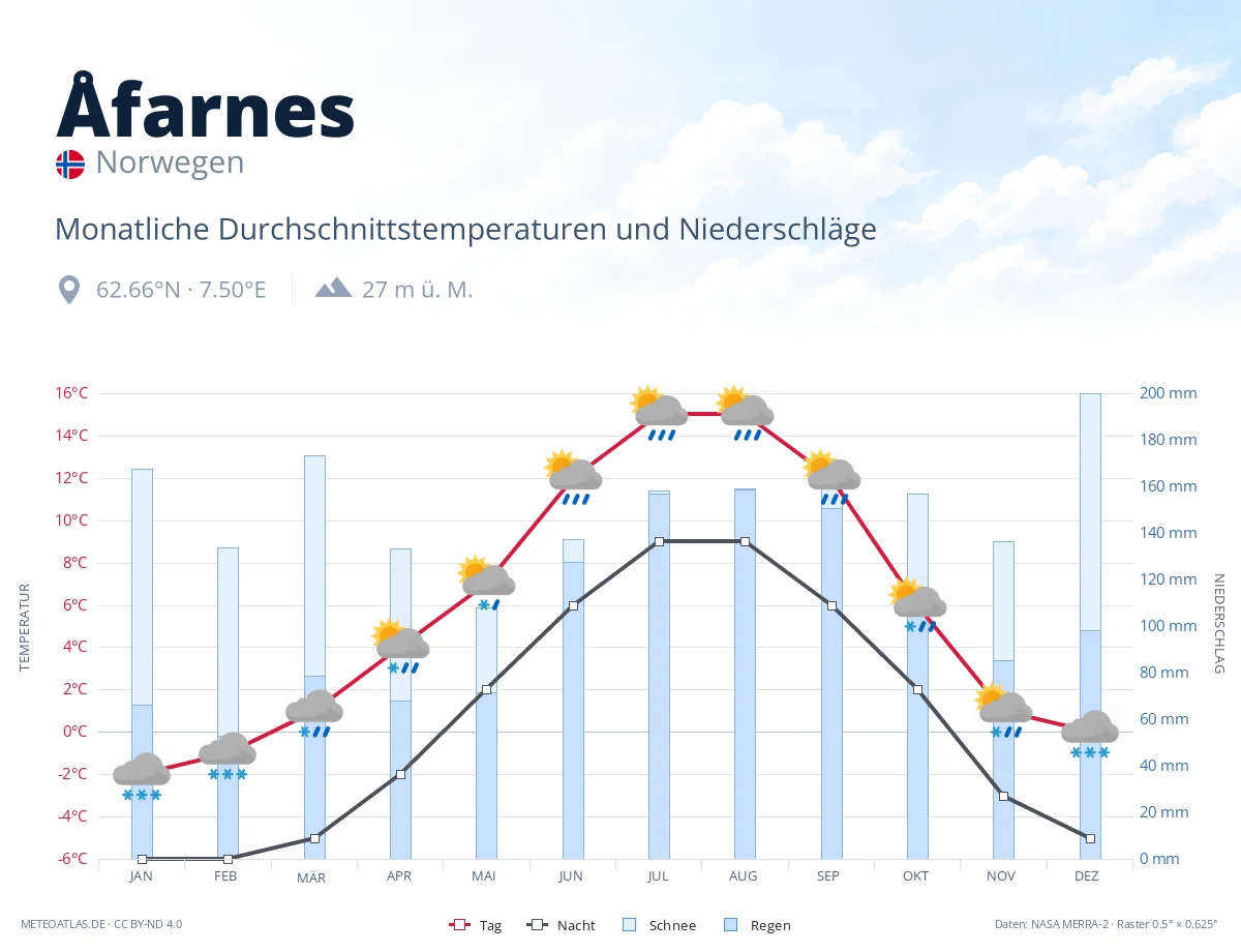 Åfarnes - monatliche Durchschnittstemperaturen und Niederschläge