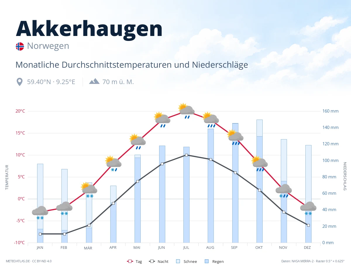 Akkerhaugen - monatliche Durchschnittstemperaturen und Niederschläge