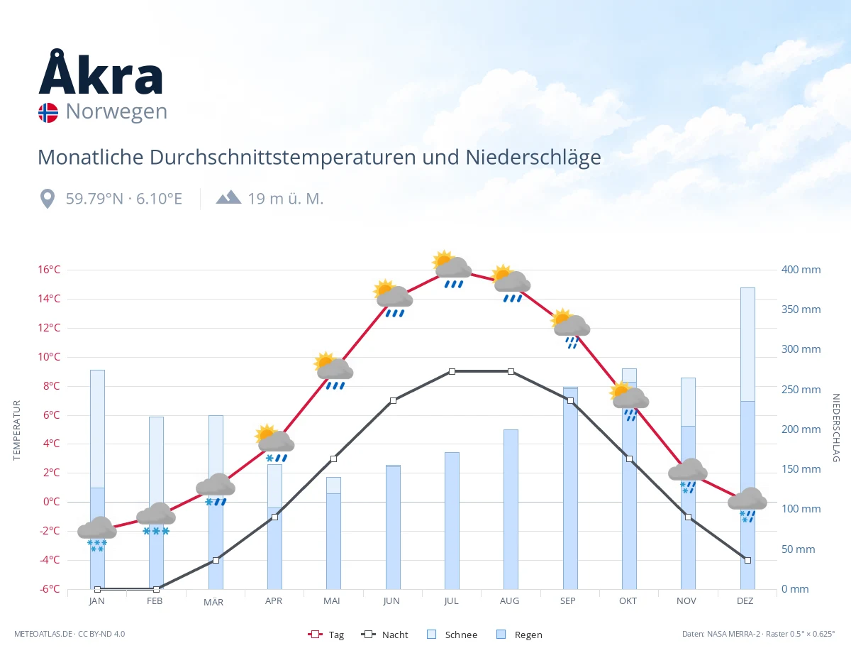 Åkra - monatliche Durchschnittstemperaturen und Niederschläge