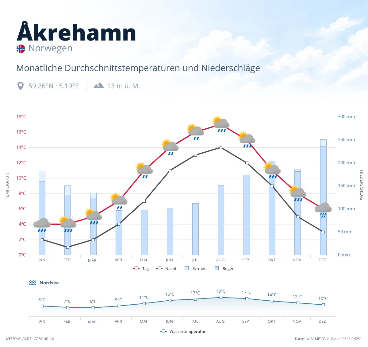 Åkrehamn - monatliche Durchschnittstemperaturen und Niederschläge