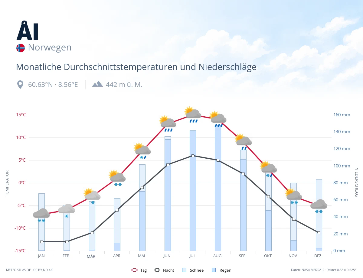 Ål - monatliche Durchschnittstemperaturen und Niederschläge