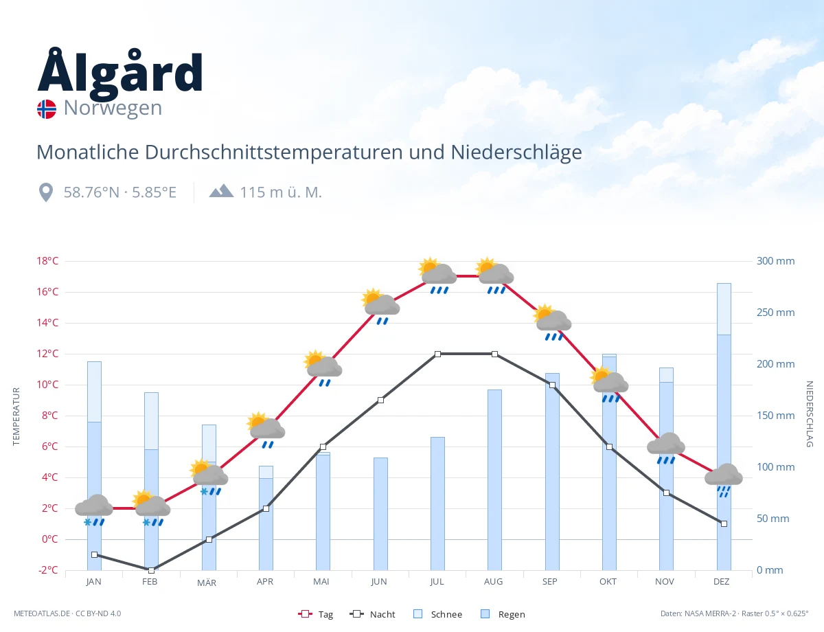Ålgård - monatliche Durchschnittstemperaturen und Niederschläge
