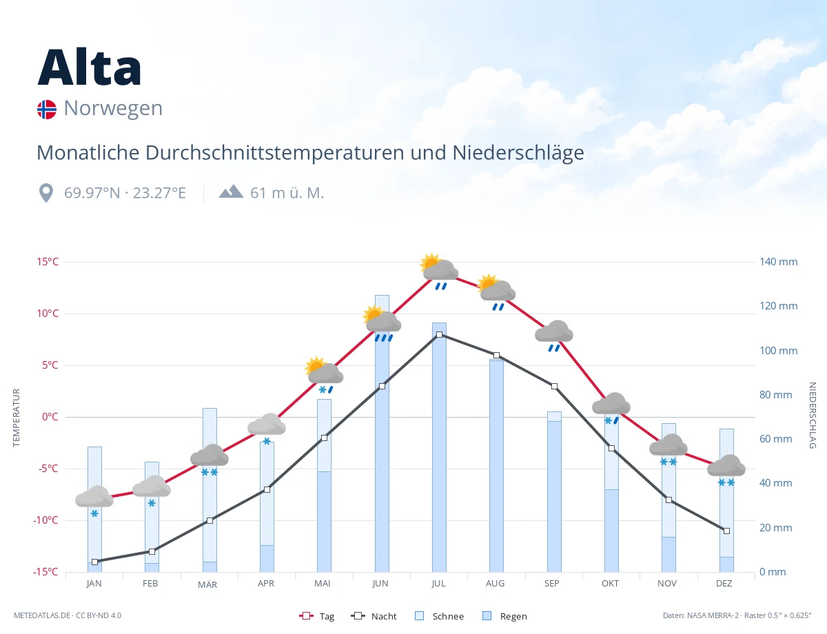 Alta - monatliche Durchschnittstemperaturen und Niederschläge