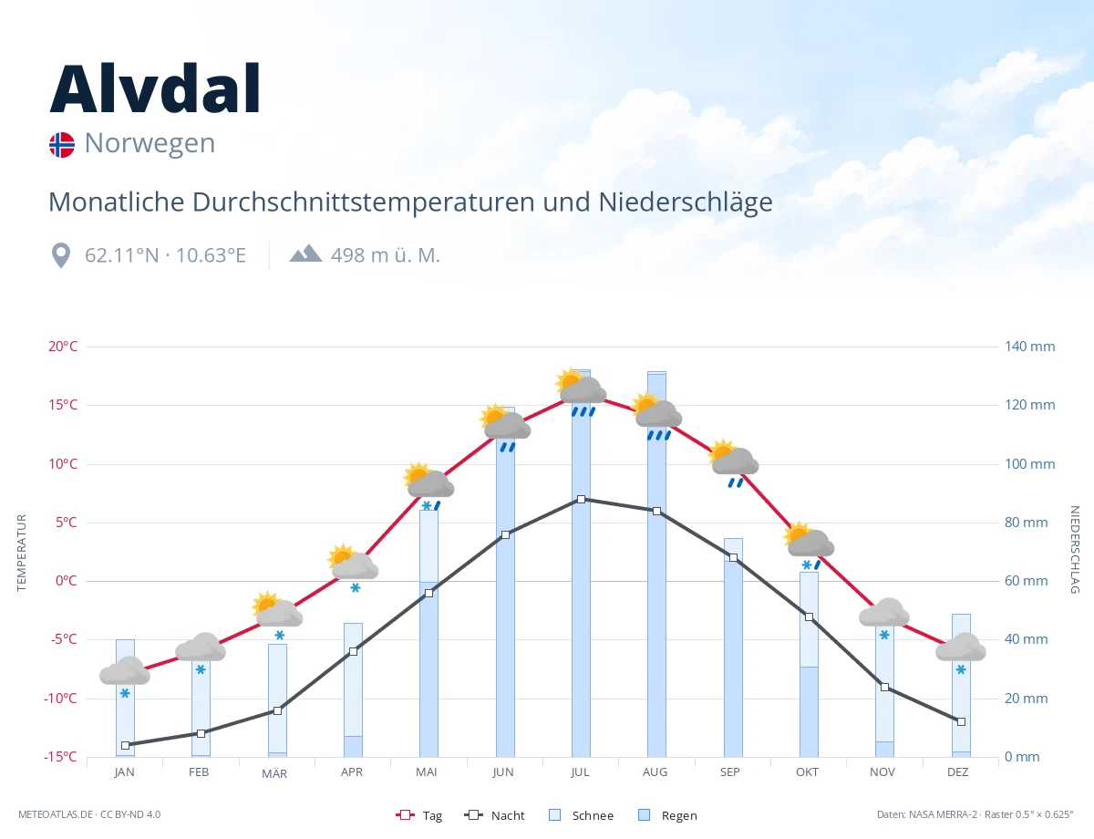 Alvdal - monatliche Durchschnittstemperaturen und Niederschläge